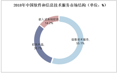 2019年全球及中國(guó)軟件行業(yè)市場(chǎng)現(xiàn)狀與競(jìng)爭(zhēng)格局分析 行業(yè)呈現(xiàn)五大發(fā)展趨勢(shì)