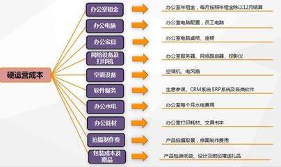 天貓服務(wù)大類運(yùn)營(yíng)成本解析 軟件服務(wù)及其相關(guān)費(fèi)用\n\n正文 \n經(jīng)營(yíng)天貓店鋪，服務(wù)大類（如家裝、家電、家紡、服飾等的綜合服務(wù)）的運(yùn)營(yíng)成本結(jié)構(gòu)復(fù)雜又關(guān)鍵，而軟件服務(wù)作為這些店鋪的基礎(chǔ)設(shè)施，直接影響到管理效率與費(fèi)用水平。通常，軟件服務(wù)方面的支出主要包括以下幾類 \n\n首先，自營(yíng)系統(tǒng)的續(xù)費(fèi) 為了在京東平臺(tái)上保持良好的交易操作與安全保障，商家需持續(xù)部署平臺(tái)管理優(yōu)化系統(tǒng)。以一年備案系統(tǒng)平臺(tái)的標(biāo)桿套價(jià)150元調(diào)整使用案例為例 “其實(shí)上初始模板類的統(tǒng)一功能及防火墻專利需求對(duì)接項(xiàng)常駐維護(hù)成本跨度占最大”(實(shí)際購(gòu)買成本含